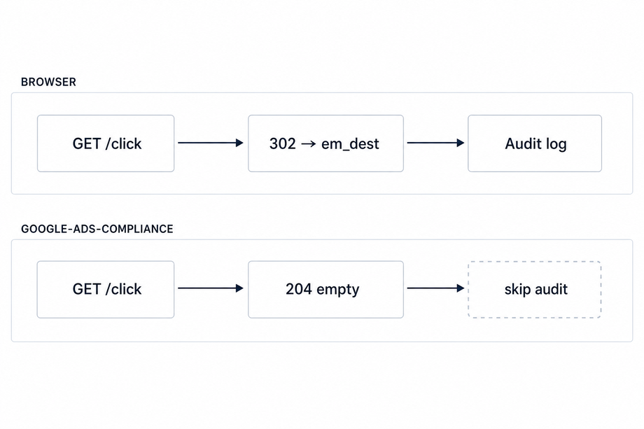 Diagram: browser traffic receives a 302 redirect to the decoded em_dest URL and is logged for Audit; Google-Ads-Compliance requests receive 204 with an empty body and are not written to the Audit table.